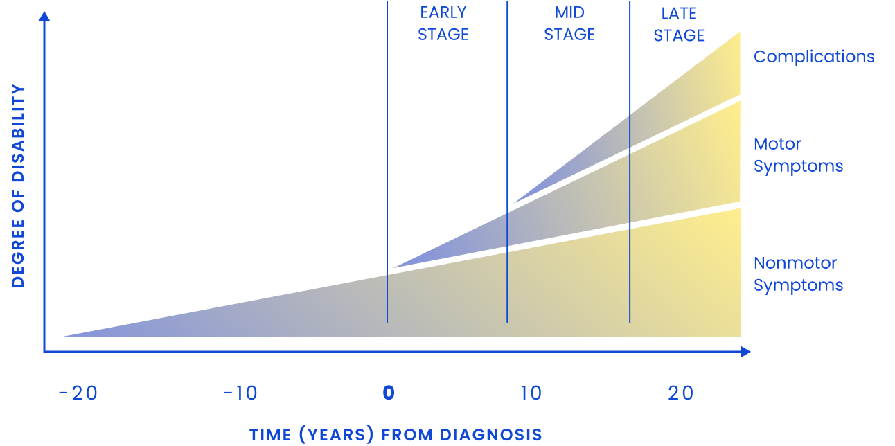 Nonmotor symptoms, motor symptoms, and complications at various stages of Parkinson's disease progression.